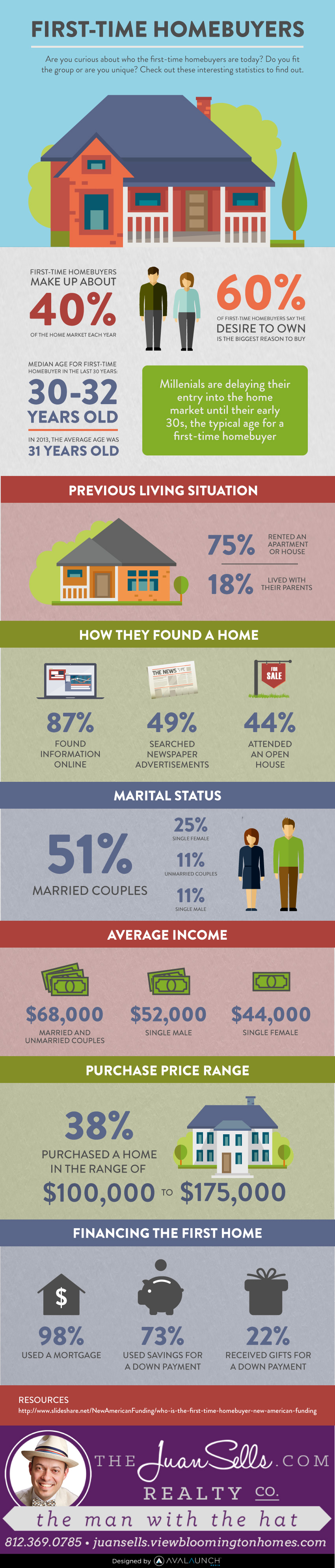 Statistics on first time homebuyers