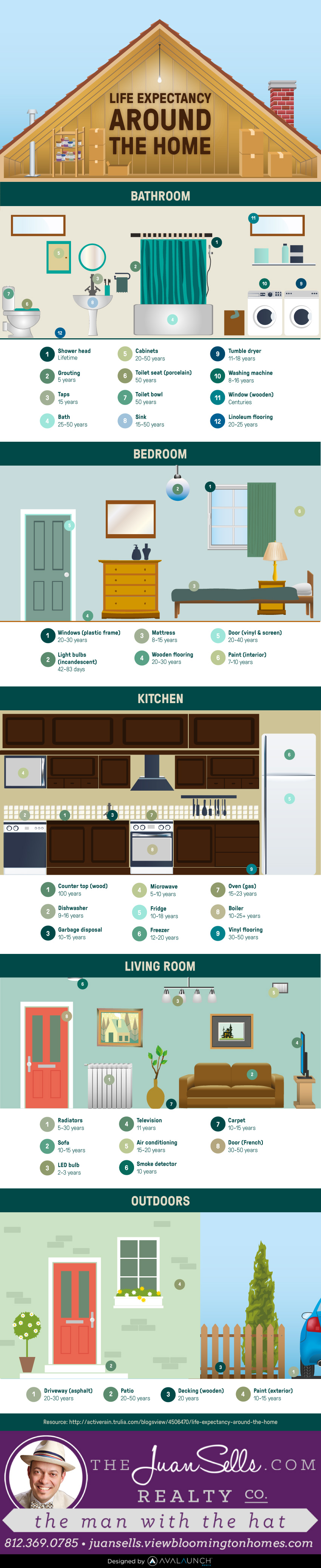 Longevity of home products